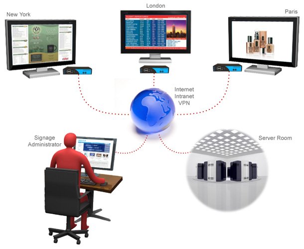 digital signage network